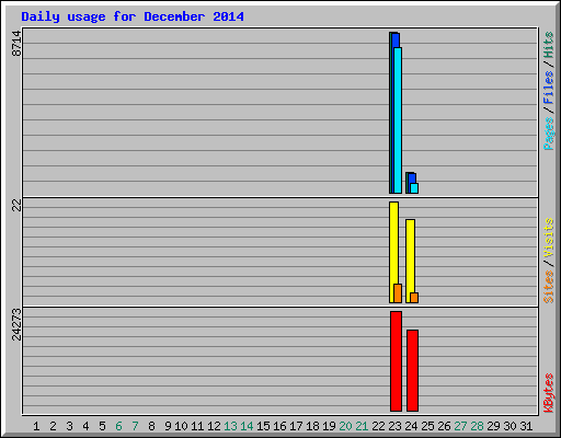 Daily usage for December 2014
