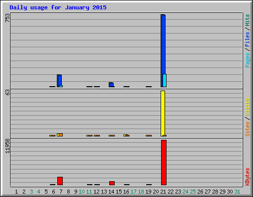 Daily usage for January 2015