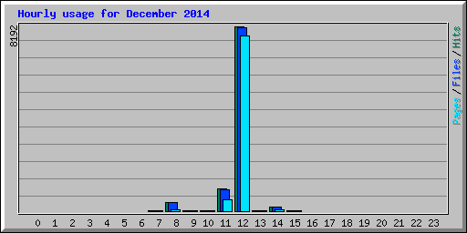 Hourly usage for December 2014